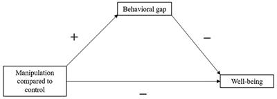 The Complexities of “Minding the Gap”: Perceived Discrepancies Between Values and Behavior Affect Well-Being